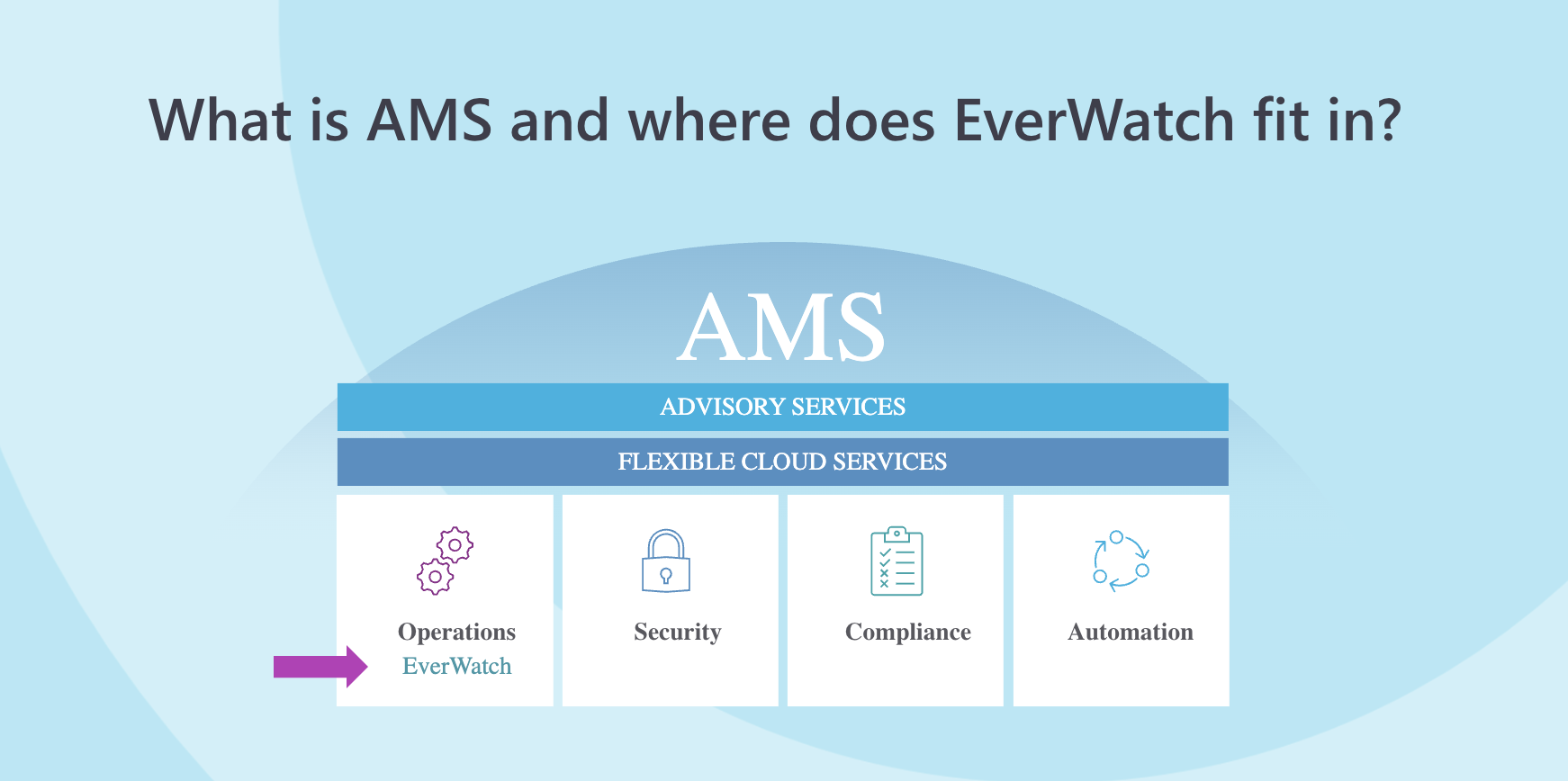 What is AMS and where does EverWatch azure Monitoring solution fit? It fits into the operations pillar of our Azure Management Services